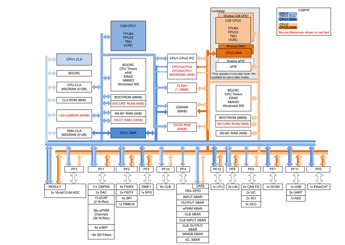 Block Diagram - Texas Instruments TMS320F28P65x/TMS320F28P65x-Q1 Real-Time MCUs